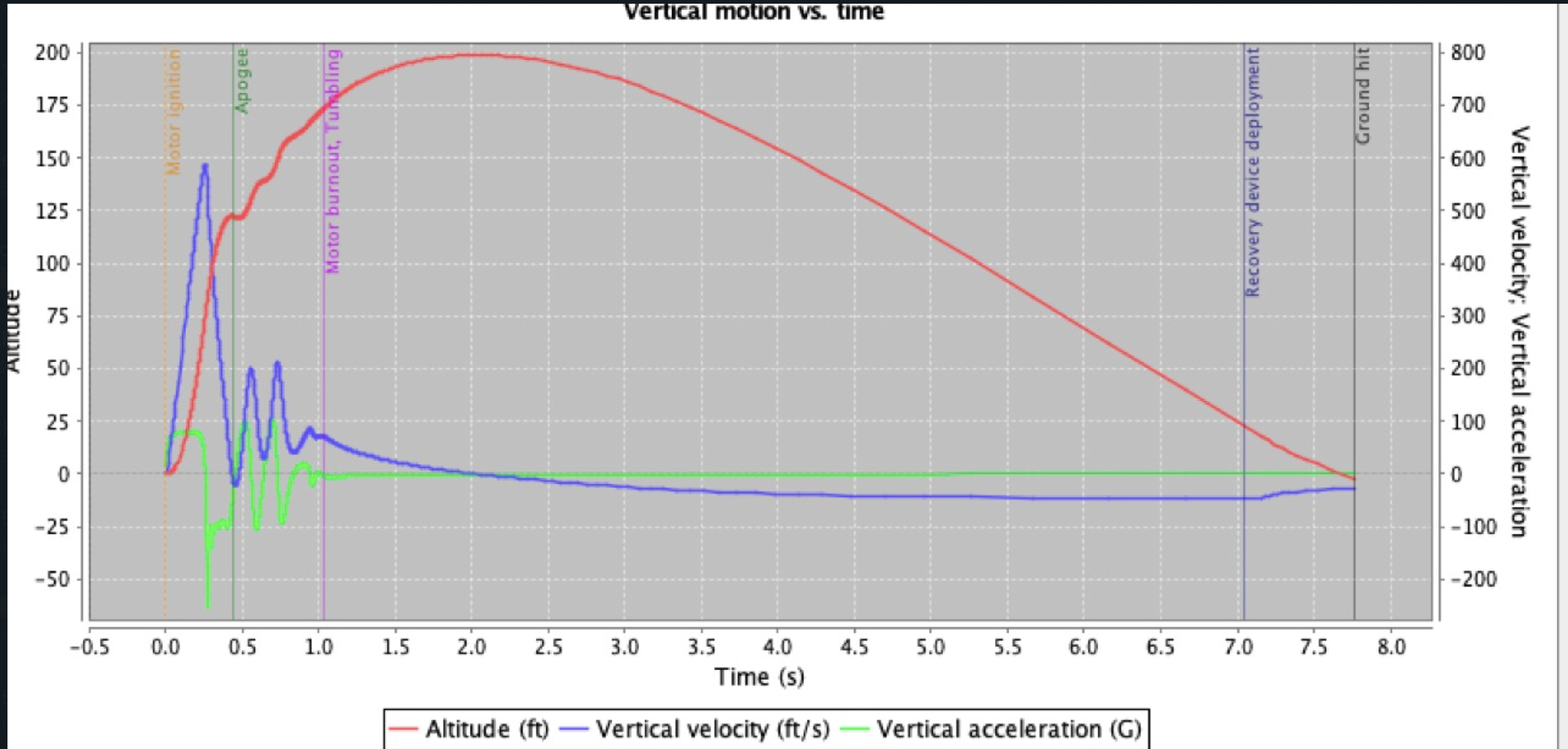 graph of alchamis I velocity vs time